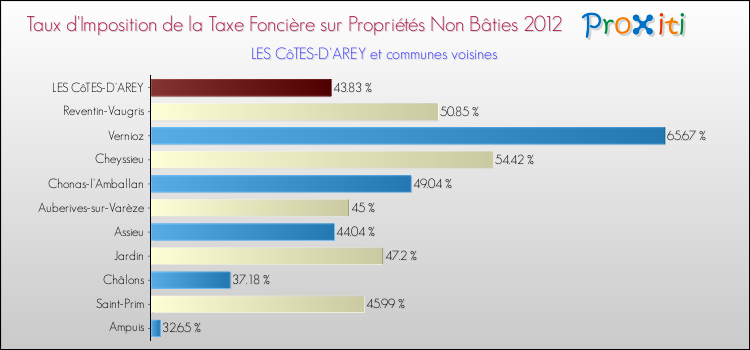 Taux d'imposition de la taxe foncière sur les immeubles et terrains non batis 2012 pour LES CôTES-D'AREY et les communes proches Comparaison des taux d'imposition de la taxe foncière sur les immeubles et terrains non batis 2012 pour LES CôTES-D'AREY et les communes voisines
