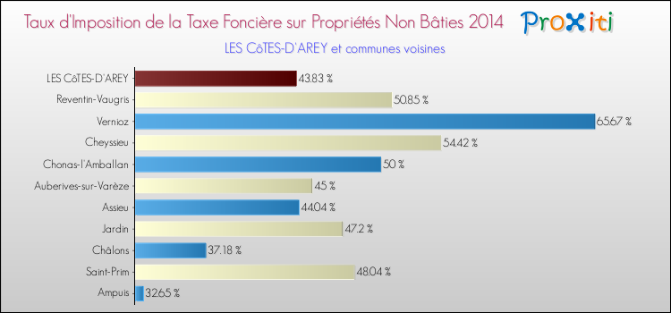 Taux d'imposition de la taxe foncière sur les immeubles et terrains non batis 2014 pour LES CôTES-D'AREY et les communes proches Comparaison des taux d'imposition de la taxe foncière sur les immeubles et terrains non batis 2014 pour LES CôTES-D'AREY et les communes voisines