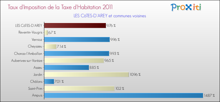Taux d'imposition de la taxe d'habitation 2011 pour LES CôTES-D'AREY et les communes proches Comparaison des taux d'imposition de la taxe d'habitation 2011 pour LES CôTES-D'AREY et les communes voisines