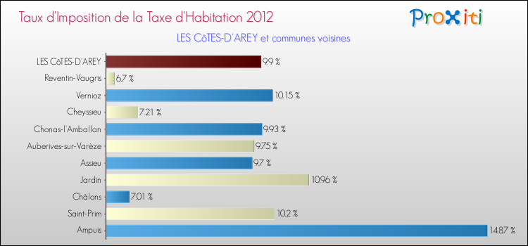 Taux d'imposition de la taxe d'habitation 2012 pour LES CôTES-D'AREY et les communes proches Comparaison des taux d'imposition de la taxe d'habitation 2012 pour LES CôTES-D'AREY et les communes voisines