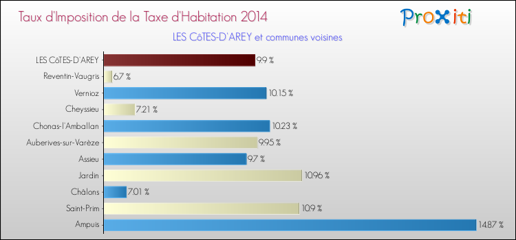 Taux d'imposition de la taxe d'habitation 2014 pour LES CôTES-D'AREY et les communes proches Comparaison des taux d'imposition de la taxe d'habitation 2014 pour LES CôTES-D'AREY et les communes voisines