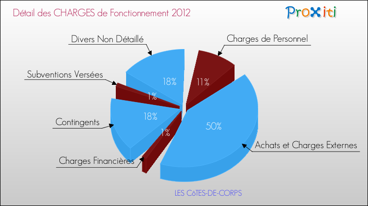 Décomposition des Charges de Fonctionnement 2012 de la commune de LES CôTES-DE-CORPS Charges de Fonctionnement 2012 pour la commune de LES CôTES-DE-CORPS