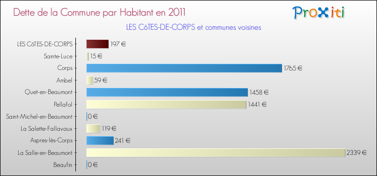 Dette par habitant de la commune en 2011 pour LES CôTES-DE-CORPS et les communes proches Comparaison de la dette par habitant de la commune en 2011 pour LES CôTES-DE-CORPS et les communes voisines