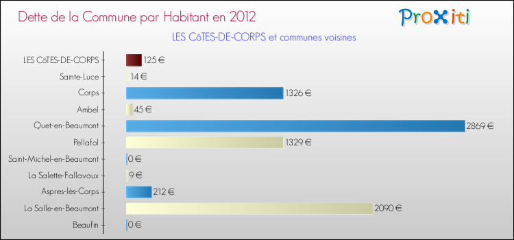 Dette par habitant de la commune en 2012 pour LES CôTES-DE-CORPS et les communes proches Comparaison de la dette par habitant de la commune en 2012 pour LES CôTES-DE-CORPS et les communes voisines