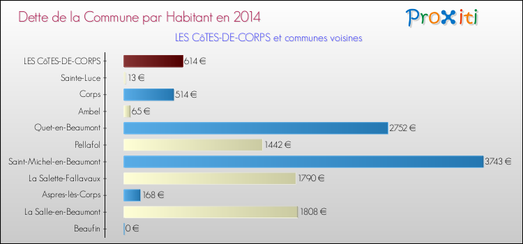 Dette par habitant de la commune en 2014 pour LES CôTES-DE-CORPS et les communes proches Comparaison de la dette par habitant de la commune en 2014 pour LES CôTES-DE-CORPS et les communes voisines