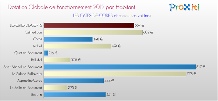 Montant des dotations globales de fonctionnement DGF par Habitant pour LES CôTES-DE-CORPS et les communes proches Comparaison des des dotations globales de fonctionnement DGF par habitant pour LES CôTES-DE-CORPS et les communes voisines