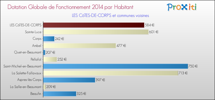 Montant des dotations globales de fonctionnement DGF par Habitant pour LES CôTES-DE-CORPS et les communes proches en 2014. Comparaison des des dotations globales de fonctionnement DGF par habitant pour LES CôTES-DE-CORPS et les communes voisines en 2014.