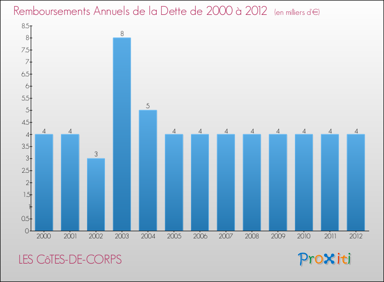 Evolution de l'annuité de la dette pour la commune de LES CôTES-DE-CORPS de 2000 à 2012 Annuités de la dette pour LES CôTES-DE-CORPS de 2000 à 2012