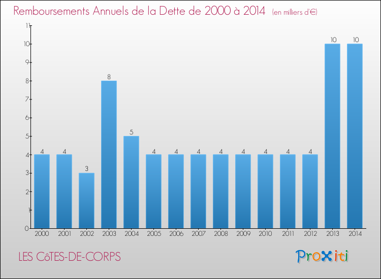 Evolution de l'annuité de la dette pour la commune de LES CôTES-DE-CORPS de 2000 à 2014 Annuités de la dette pour LES CôTES-DE-CORPS de 2000 à 2014
