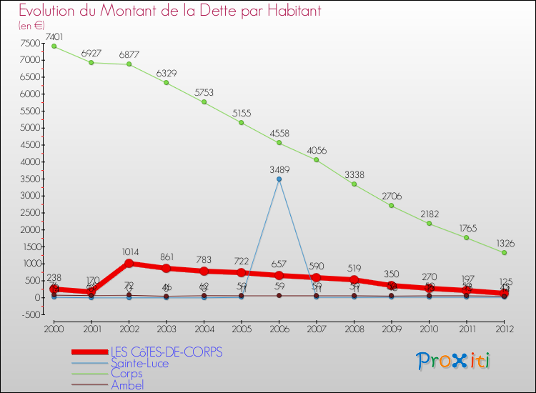 Evolution de la dette par habitant pour la commune de LES CôTES-DE-CORPS et les communes proches de 2000 à 2012 Comparaison de la dette par habitant pour LES CôTES-DE-CORPS et les communes voisines de 2000 à 2012