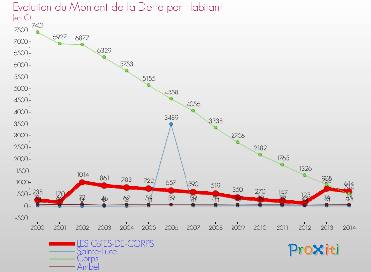 Evolution de la dette par habitant pour la commune de LES CôTES-DE-CORPS et les communes proches de 2000 à 2014 Comparaison de la dette par habitant pour LES CôTES-DE-CORPS et les communes voisines de 2000 à 2014