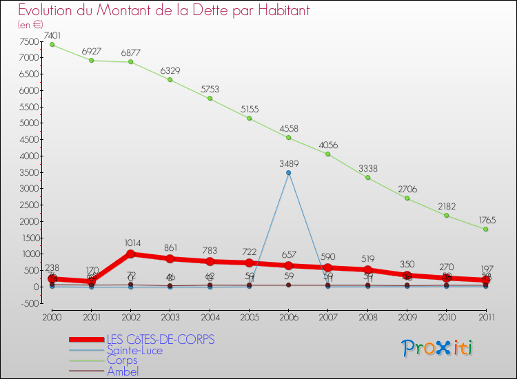 Evolution de la dette par habitant pour la commune de LES CôTES-DE-CORPS et les communes proches Comparaison de la dette par habitant pour LES CôTES-DE-CORPS et les communes voisines