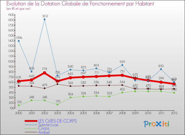 Evolution et montant de la dotation globale de fonctionnement par Habitant pour LES CôTES-DE-CORPS et les communes proches Comparaison des dotations globales de fonctionnement par habitant pour LES CôTES-DE-CORPS et les communes voisines