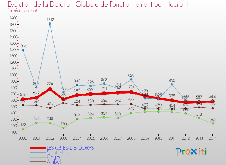 Evolution et montant de la dotation globale de fonctionnement par Habitant pour LES CôTES-DE-CORPS et les communes proches de 2000 à 2014. Comparaison des dotations globales de fonctionnement par habitant pour LES CôTES-DE-CORPS et les communes voisines de 2000 à 2014.