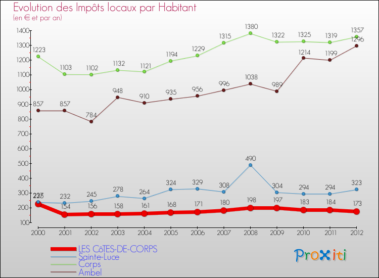 Evolution et montant des impôts locaux par Habitant pour LES CôTES-DE-CORPS et les communes proches Comparaison des impôts locaux par habitant pour LES CôTES-DE-CORPS et les communes voisines