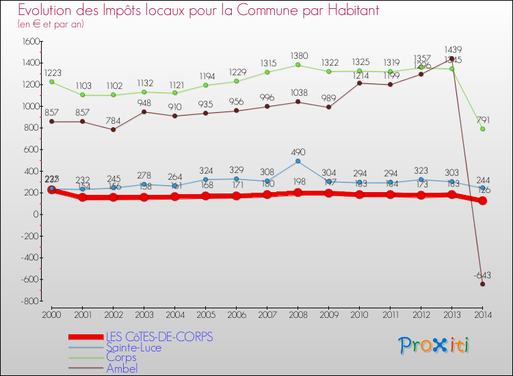 Evolution et montant des impôts locaux par Habitant pour LES CôTES-DE-CORPS et les communes proches de 2000 à 2014 Comparaison des impôts locaux par habitant pour LES CôTES-DE-CORPS et les communes voisines de 2000 à 2014