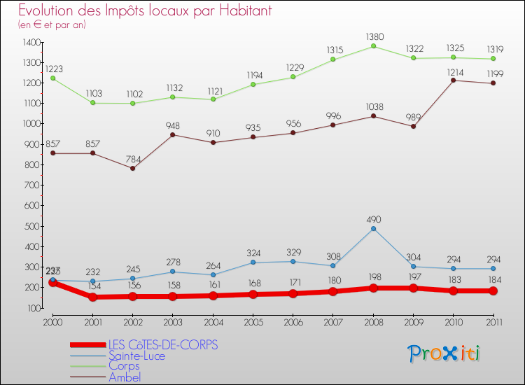Evolution et montant des impôts locaux par Habitant pour LES CôTES-DE-CORPS et les communes proches Comparaison des impôts locaux par habitant pour LES CôTES-DE-CORPS et les communes voisines