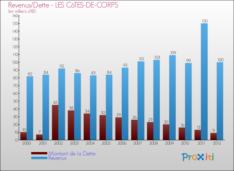 Evolution comparée de la dette et des revenus pour la commune de LES CôTES-DE-CORPS de 2000 à 2012 Comparaison de la dette et des revenus pour LES CôTES-DE-CORPS de 2000 à 2012