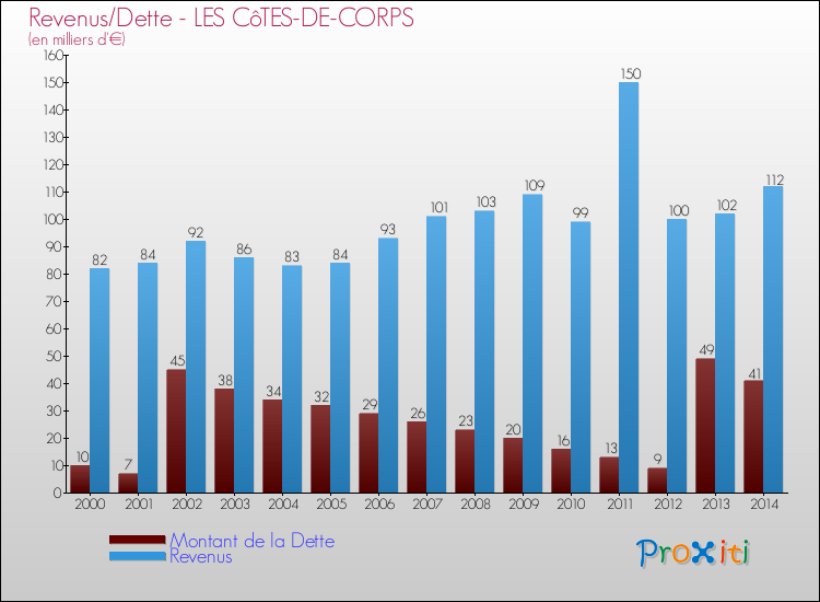 Evolution comparée de la dette et des revenus pour la commune de LES CôTES-DE-CORPS de 2000 à 2014 Comparaison de la dette et des revenus pour LES CôTES-DE-CORPS de 2000 à 2014