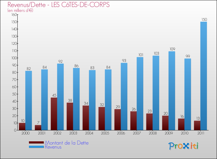 Evolution comparée de la dette et des revenus pour la commune de LES CôTES-DE-CORPS de 2000 à 2011 Comparaison de la dette et des revenus pour LES CôTES-DE-CORPS de 2000 à 2011