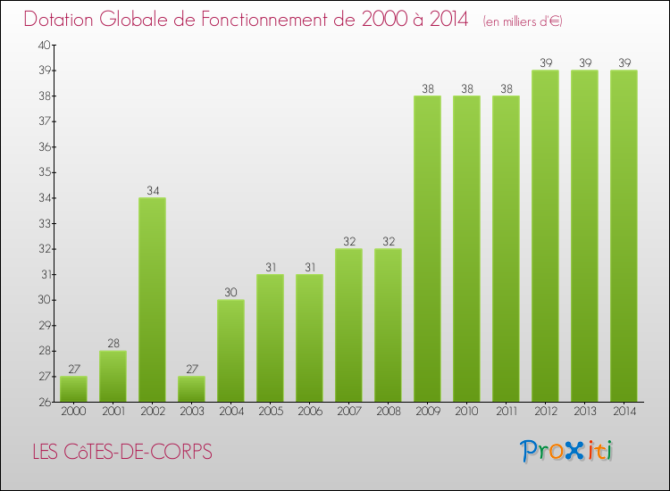 Evolution du montant de la Dotation Globale de Fonctionnement pour la commune de LES CôTES-DE-CORPS de 2000 à 2014 Evolution du montant de la Dotation Globale de Fonctionnement pour LES CôTES-DE-CORPS de 2000 à 2014