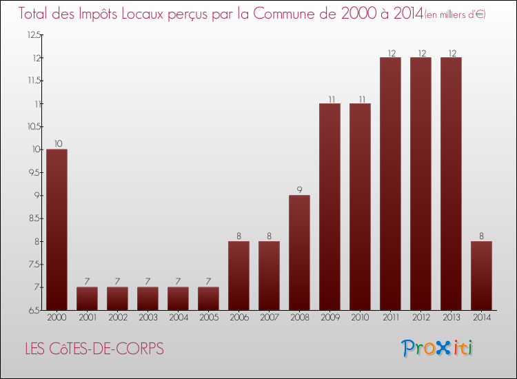 Evolution des Impôts Locaux pour la commune de LES CôTES-DE-CORPS de 2000 à 2014 Evolution des Impôts Locaux pour LES CôTES-DE-CORPS de 2000 à 2014