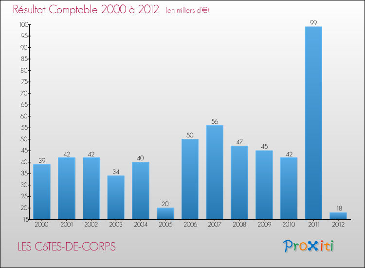 Evolution du résultat comptable pour la commune de LES CôTES-DE-CORPS de 2000 à 2012 Evolution du résultat comptable pour LES CôTES-DE-CORPS de 2000 à 2012