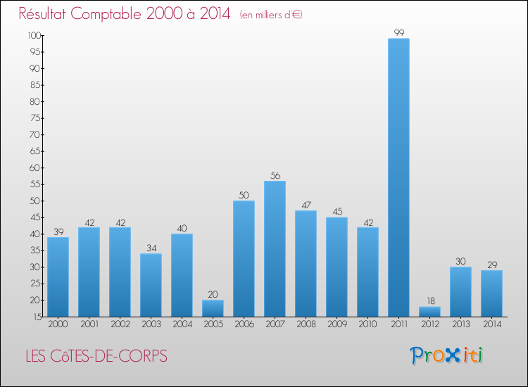 Evolution du résultat comptable pour la commune de LES CôTES-DE-CORPS de 2000 à 2014 Evolution du résultat comptable pour LES CôTES-DE-CORPS de 2000 à 2014