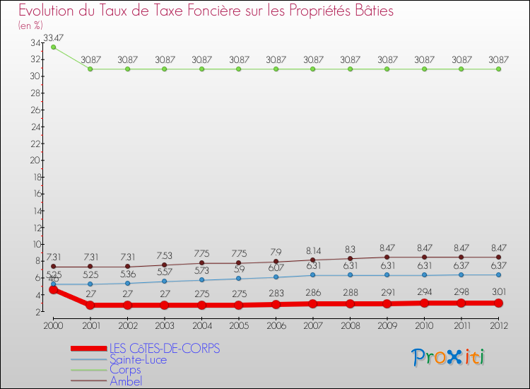 Evolution du taux de la taxe foncière sur le bati pour LES CôTES-DE-CORPS et les communes proches de 2000 à 2012 Comparaison des taux de taxe foncière sur le bati pour LES CôTES-DE-CORPS et les communes voisines de 2000 à 2012