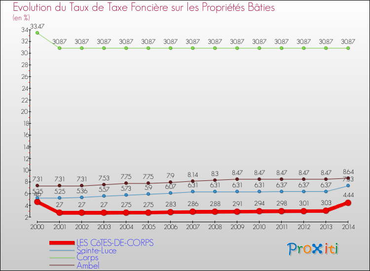 Evolution du taux de la taxe foncière sur le bati pour LES CôTES-DE-CORPS et les communes proches de 2000 à 2014 Comparaison des taux de taxe foncière sur le bati pour LES CôTES-DE-CORPS et les communes voisines de 2000 à 2014