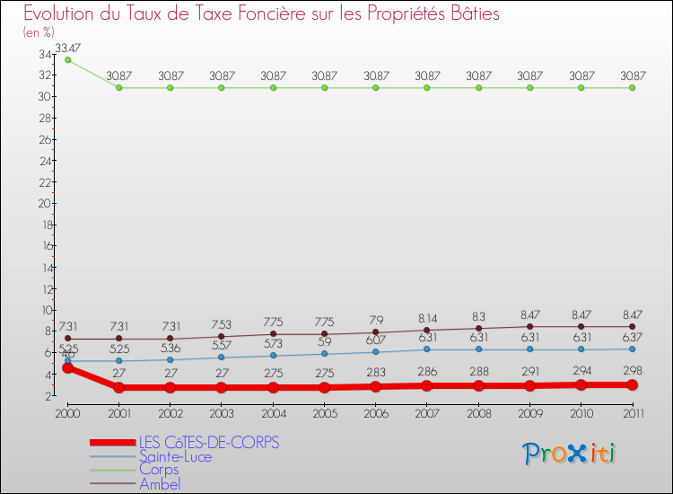 Evolution du taux de la taxe foncière sur le bati pour LES CôTES-DE-CORPS et les communes proches Comparaison des taux de taxe foncière sur le bati pour LES CôTES-DE-CORPS et les communes voisines