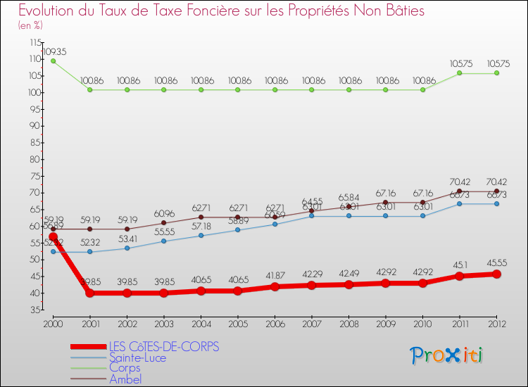 Evolution du taux de la taxe foncière sur les immeubles et terrains non batis pour LES CôTES-DE-CORPS et les communes proches de 2000 à 2012 Comparaison des taux de la taxe foncière sur les immeubles et terrains non batis pour LES CôTES-DE-CORPS et les communes voisines de 2000 à 2012