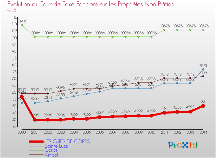 Evolution du taux de la taxe foncière sur les immeubles et terrains non batis pour LES CôTES-DE-CORPS et les communes proches de 2000 à 2014 Comparaison des taux de la taxe foncière sur les immeubles et terrains non batis pour LES CôTES-DE-CORPS et les communes voisines de 2000 à 2014