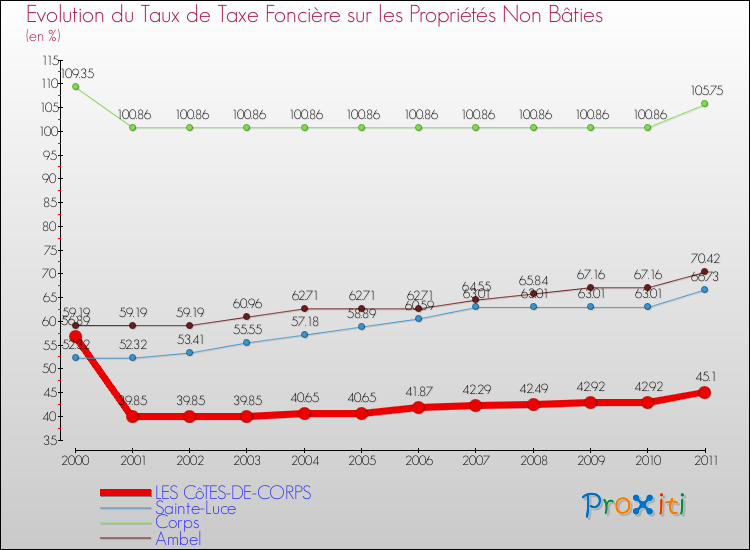 Evolution du taux de la taxe foncière sur les immeubles et terrains non batis pour LES CôTES-DE-CORPS et les communes proches Comparaison des taux de la taxe foncière sur les immeubles et terrains non batis pour LES CôTES-DE-CORPS et les communes voisines