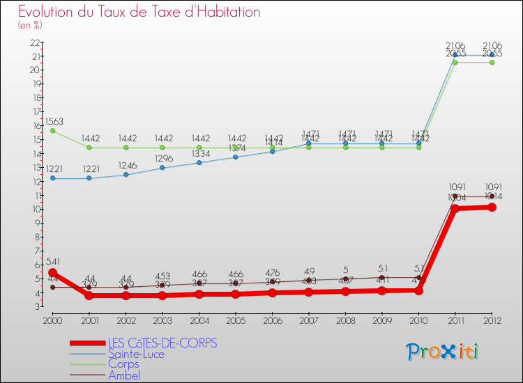 Evolution du taux de la taxe d'habitation pour LES CôTES-DE-CORPS et les communes proches Comparaison des taux de la taxe d'habitation pour LES CôTES-DE-CORPS et les communes voisines