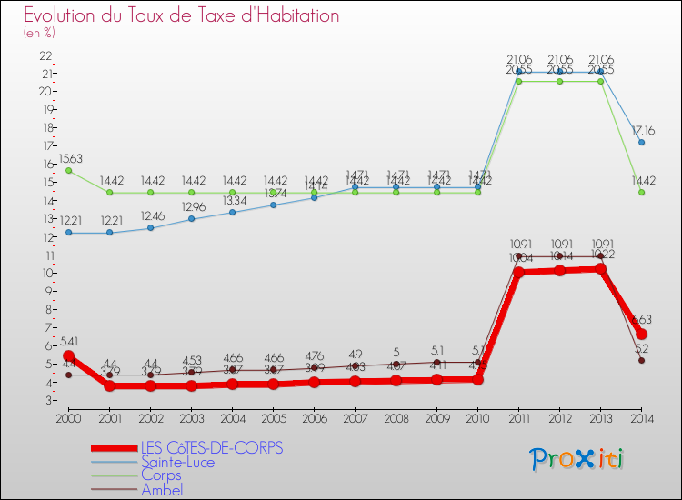 Evolution du taux de la taxe d'habitation pour LES CôTES-DE-CORPS et les communes proches de 2000 à 2014 Comparaison des taux de la taxe d'habitation pour LES CôTES-DE-CORPS et les communes voisines de 2000 à 2014