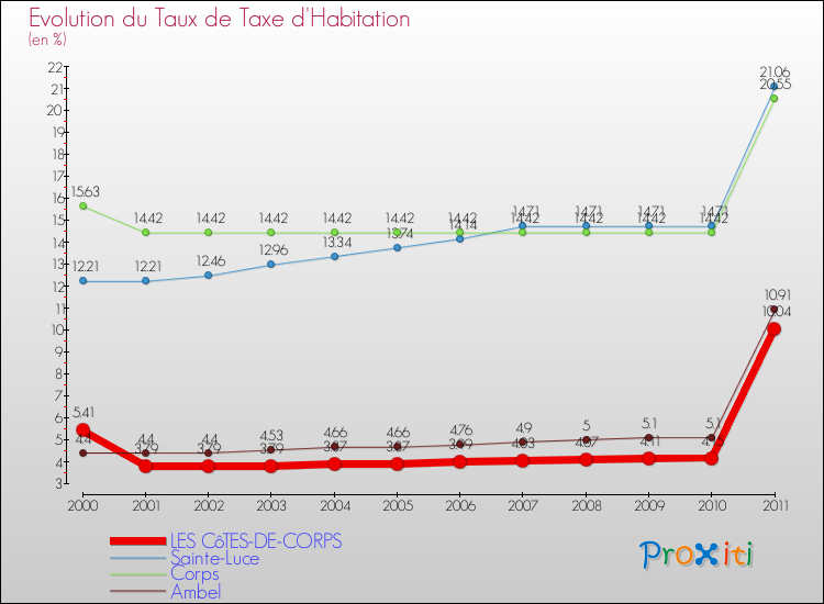 Evolution du taux de la taxe d'habitation pour LES CôTES-DE-CORPS et les communes proches Comparaison des taux de la taxe d'habitation pour LES CôTES-DE-CORPS et les communes voisines