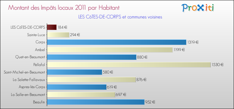 Montant des impôts locaux par Habitant pour LES CôTES-DE-CORPS et les communes proches Comparaison des impôts locaux par habitant pour LES CôTES-DE-CORPS et les communes voisines