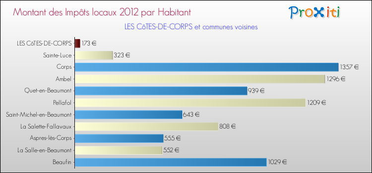 Montant des impôts locaux par Habitant pour LES CôTES-DE-CORPS et les communes proches Comparaison des impôts locaux par habitant pour LES CôTES-DE-CORPS et les communes voisines
