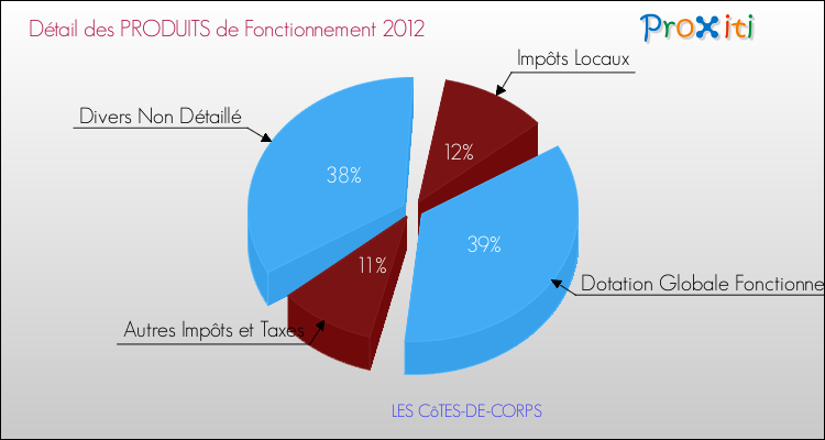 Décomposition du Budget de Fonctionnement 2012 de la commune de LES CôTES-DE-CORPS Budget de Fonctionnement 2012 pour la commune de LES CôTES-DE-CORPS
