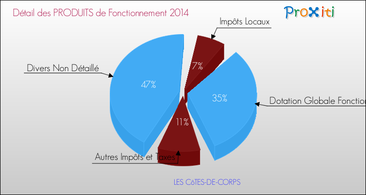 Décomposition du Budget de Fonctionnement 2014 de la commune de LES CôTES-DE-CORPS Budget de Fonctionnement 2014 pour la commune de LES CôTES-DE-CORPS