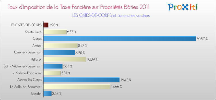 Taux d'imposition de la taxe foncière sur le bati 2011 pour LES CôTES-DE-CORPS et les communes proches Comparaison des taux d'imposition de la taxe foncière sur le bati 2011 pour LES CôTES-DE-CORPS et les communes voisines