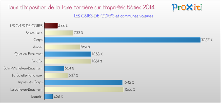 Taux d'imposition de la taxe foncière sur le bati 2014 pour LES CôTES-DE-CORPS et les communes proches Comparaison des taux d'imposition de la taxe foncière sur le bati 2014 pour LES CôTES-DE-CORPS et les communes voisines