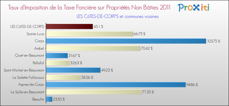 Taux d'imposition de la taxe foncière sur les immeubles et terrains non batis 2011 pour LES CôTES-DE-CORPS et les communes proches Comparaison des taux d'imposition de la taxe foncière sur les immeubles et terrains non batis 2011 pour LES CôTES-DE-CORPS et les communes voisines