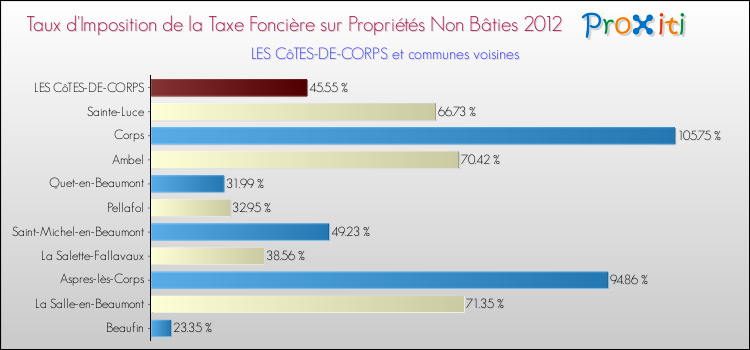 Taux d'imposition de la taxe foncière sur les immeubles et terrains non batis 2012 pour LES CôTES-DE-CORPS et les communes proches Comparaison des taux d'imposition de la taxe foncière sur les immeubles et terrains non batis 2012 pour LES CôTES-DE-CORPS et les communes voisines