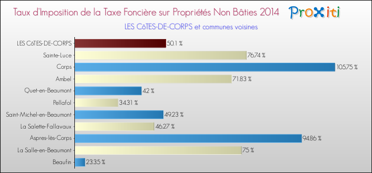 Taux d'imposition de la taxe foncière sur les immeubles et terrains non batis 2014 pour LES CôTES-DE-CORPS et les communes proches Comparaison des taux d'imposition de la taxe foncière sur les immeubles et terrains non batis 2014 pour LES CôTES-DE-CORPS et les communes voisines