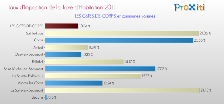 Taux d'imposition de la taxe d'habitation 2011 pour LES CôTES-DE-CORPS et les communes proches Comparaison des taux d'imposition de la taxe d'habitation 2011 pour LES CôTES-DE-CORPS et les communes voisines
