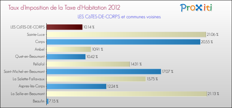 Taux d'imposition de la taxe d'habitation 2012 pour LES CôTES-DE-CORPS et les communes proches Comparaison des taux d'imposition de la taxe d'habitation 2012 pour LES CôTES-DE-CORPS et les communes voisines