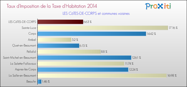Taux d'imposition de la taxe d'habitation 2014 pour LES CôTES-DE-CORPS et les communes proches Comparaison des taux d'imposition de la taxe d'habitation 2014 pour LES CôTES-DE-CORPS et les communes voisines
