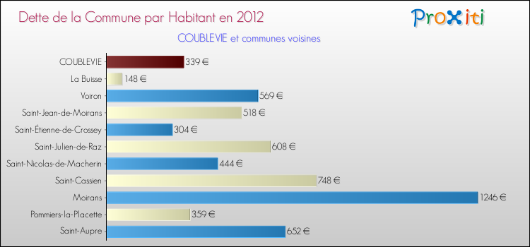 Dette par habitant de la commune en 2012 pour COUBLEVIE et les communes proches Comparaison de la dette par habitant de la commune en 2012 pour COUBLEVIE et les communes voisines